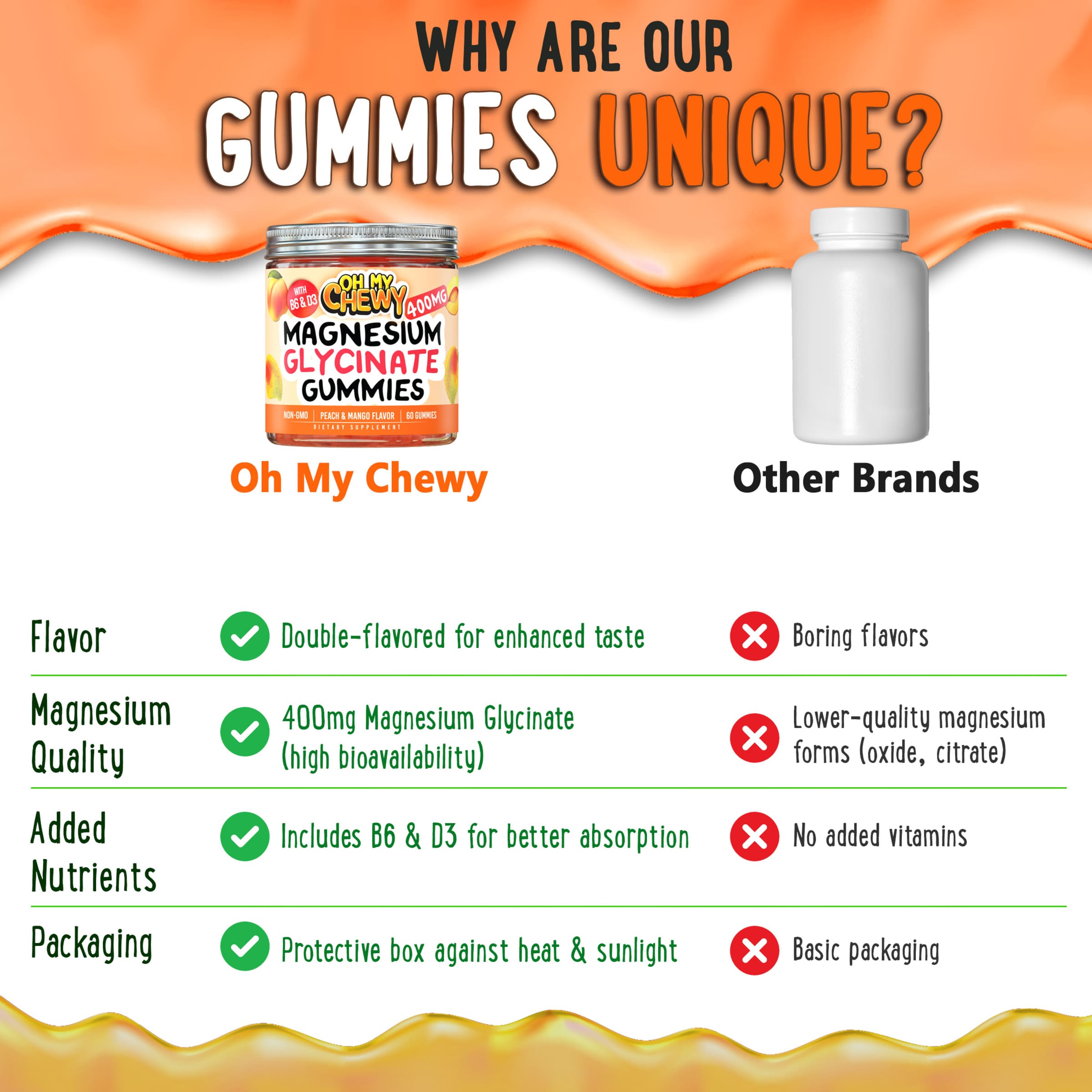 Comparison chart showing Oh My Chewy Magnesium Glycinate gummies peach and mango flavor vs other brands — highlights double flavor, 400mg high-quality magnesium, added vitamins B6 & D3, and premium packaging.