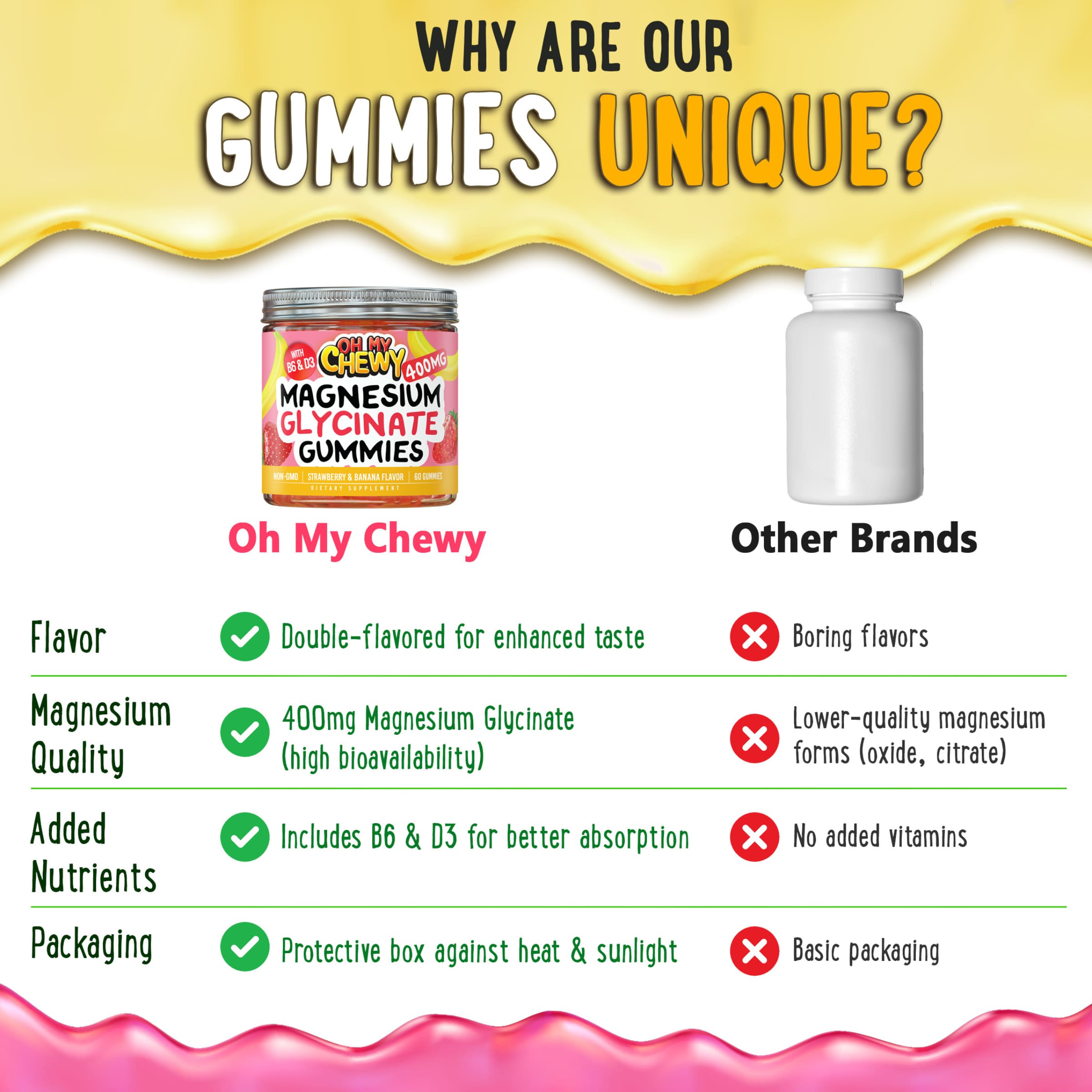 Comparison chart showing Oh My Chewy Magnesium Glycinate gummies strawberry and banana flavor vs other brands — highlights double flavor, 400mg high-quality magnesium, added vitamins B6 & D3, and premium packaging.